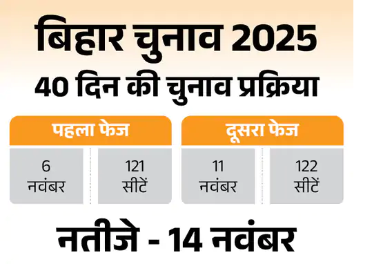 Bihar Assembly Elections 2025 : बिहार विधानसभा चुनाव 2025: 2 फेज में मतदान, नतीजे 14 नवंबर को